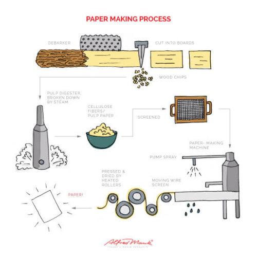 A Closer Look at the Paper Production Process | Alfred Mank Inc ...