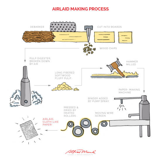 Mank Airlaid Paper Production Process Inforgraphic