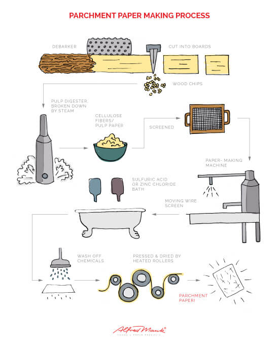 Mank Parchment Paper Production Process