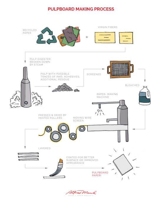 Mank Pulpboard Paper Production Process Infographic